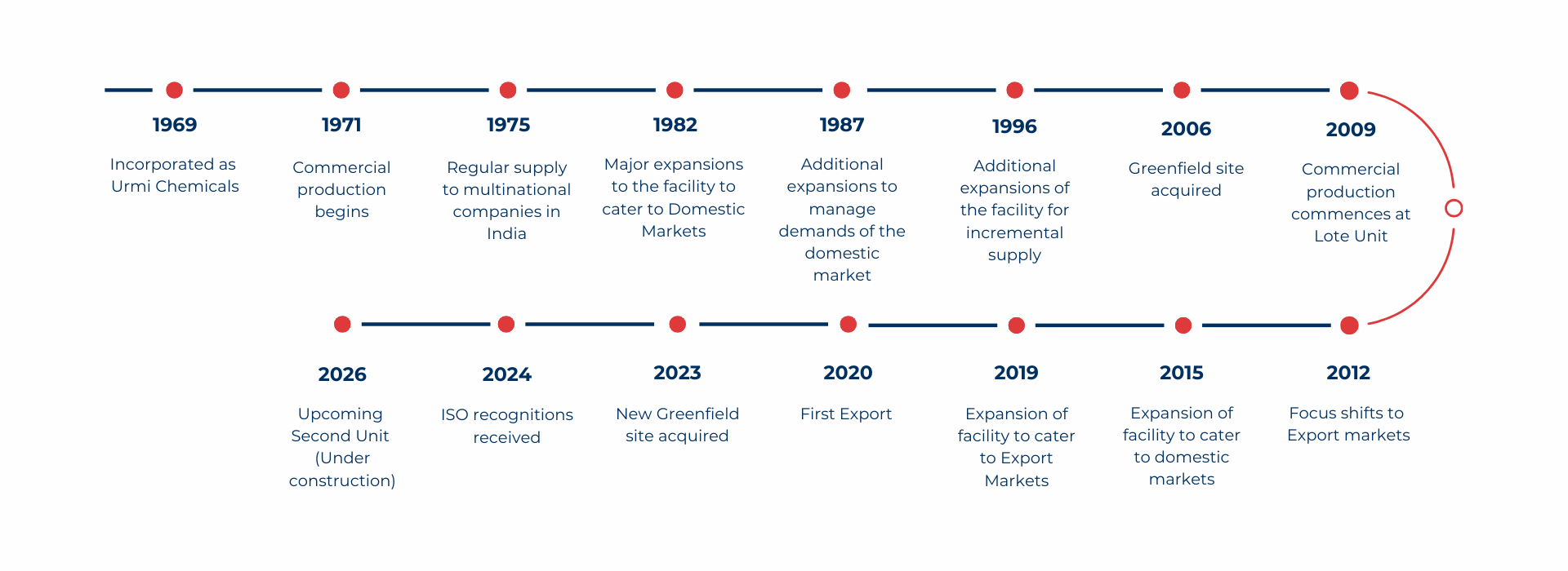 Urmi Chemicals timeline from 1969 to 2026, including the start of production, facility expansions, first export, ISO recognitions and an upcoming second unit.